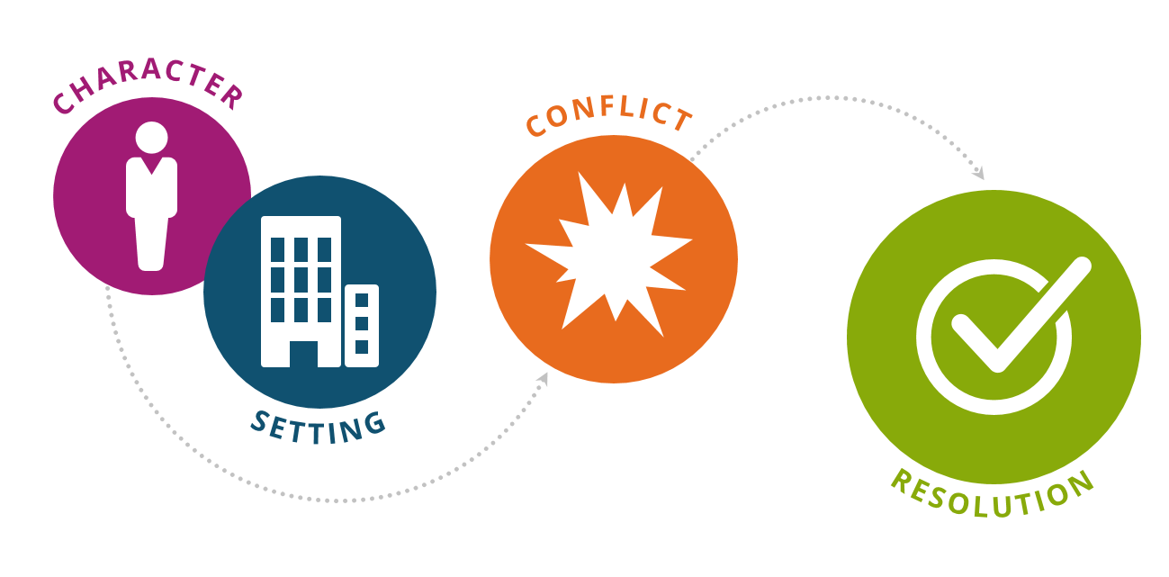 4 signposts of storytelling