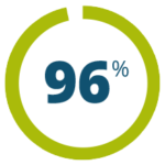 96%