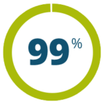 99%