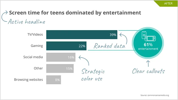 Presenting data visually