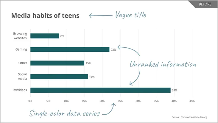 Presenting data visually